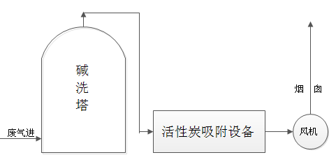 制药厂废气解决方案