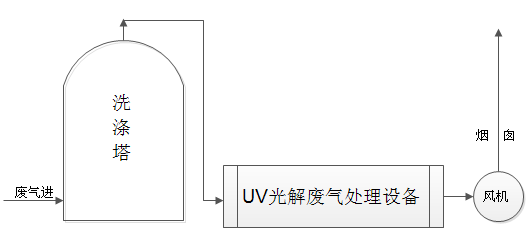 制药厂废气解决方案