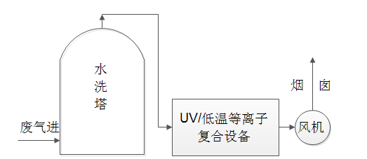 制药厂废气解决方案