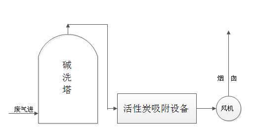 印刷废气解决方案