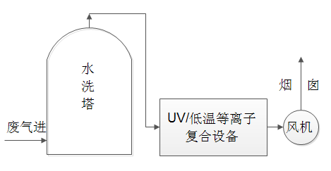 窑炉废气解决方案