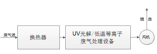  窑炉废气解决方案