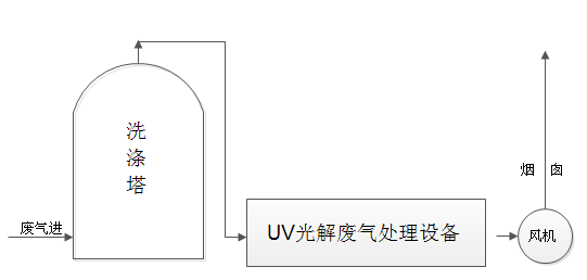  皮革废气处理方案