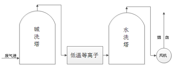 农药废气解决方案