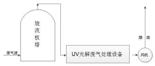 沥青废气解决方案