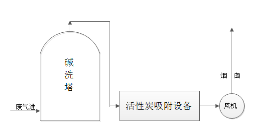 化工废气解决方案 