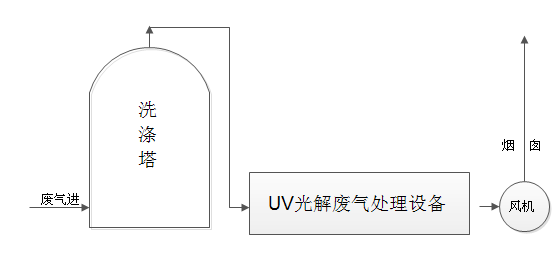 化工废气解决方案 