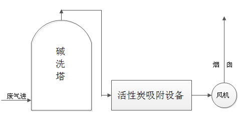  电镀废气处理方案