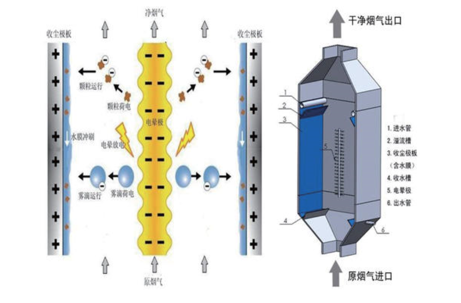 湿式电除尘器