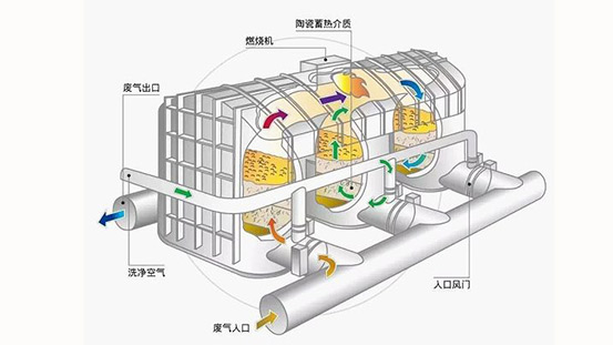 废气除臭