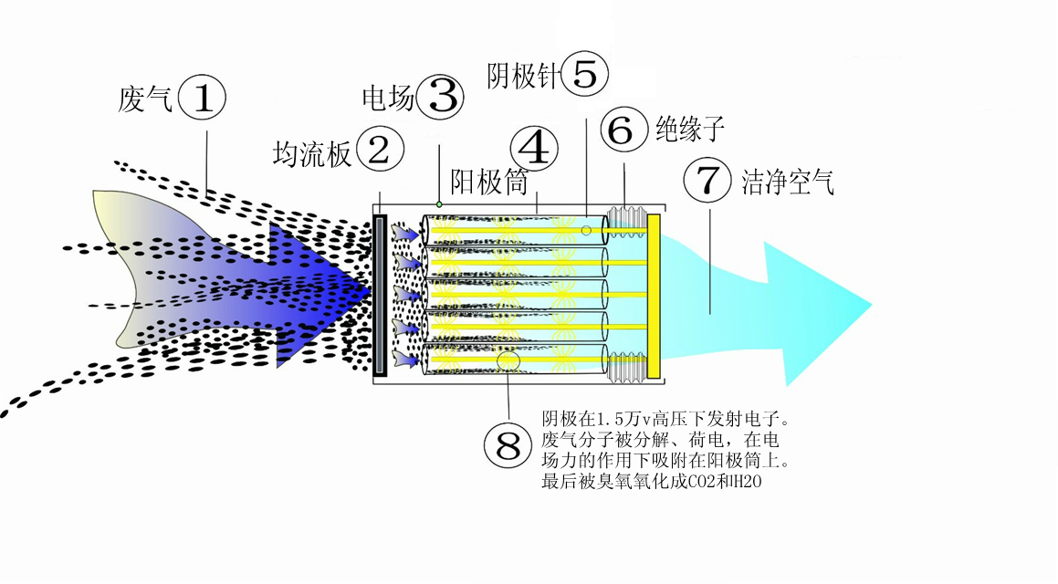 蜂窝圆筒低温等离子原理图.png