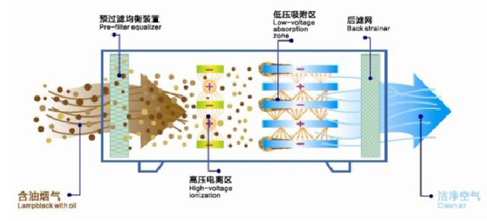 静电油烟净化