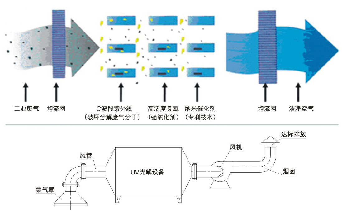 UV光解技术（紫外线光催氧化化）