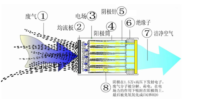 低温等离子