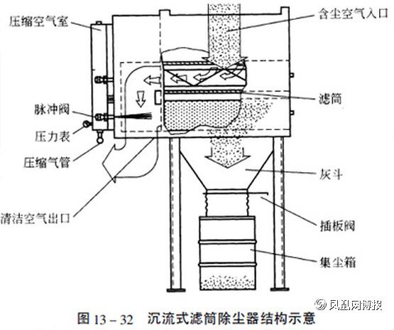 滤筒除尘器